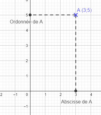 illustration de la double distributivité avec des aires de rectangles