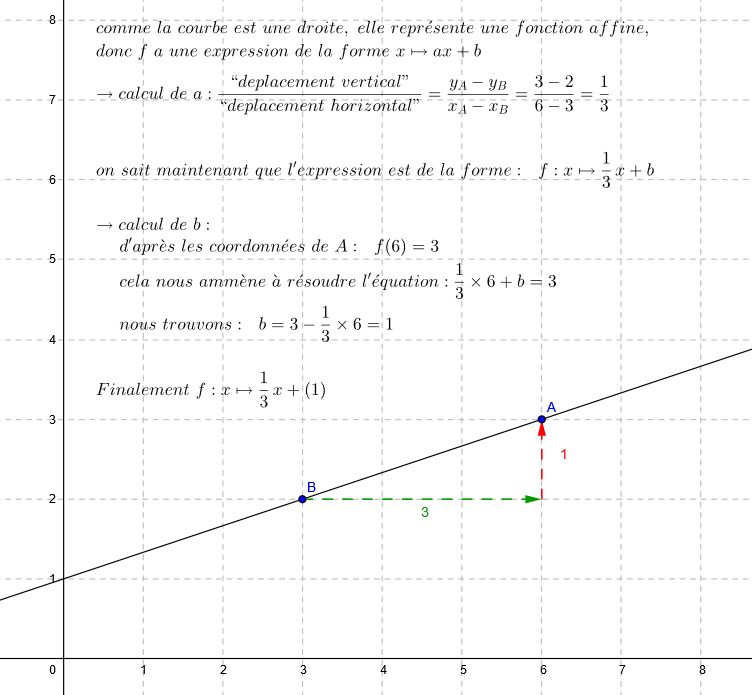 déterminer l'expression d'une fonction affine